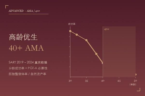 40 岁试管成功率